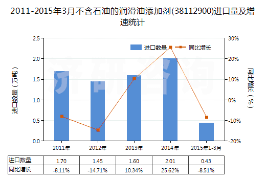 2011-2015年3月不含石油的潤滑油添加劑(38112900)進(jìn)口量及增速統(tǒng)計(jì)